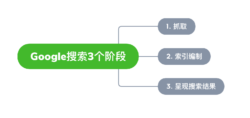 绥芬河市网站建设,绥芬河市外贸网站制作,绥芬河市外贸网站建设,绥芬河市网络公司,Google的工作原理？